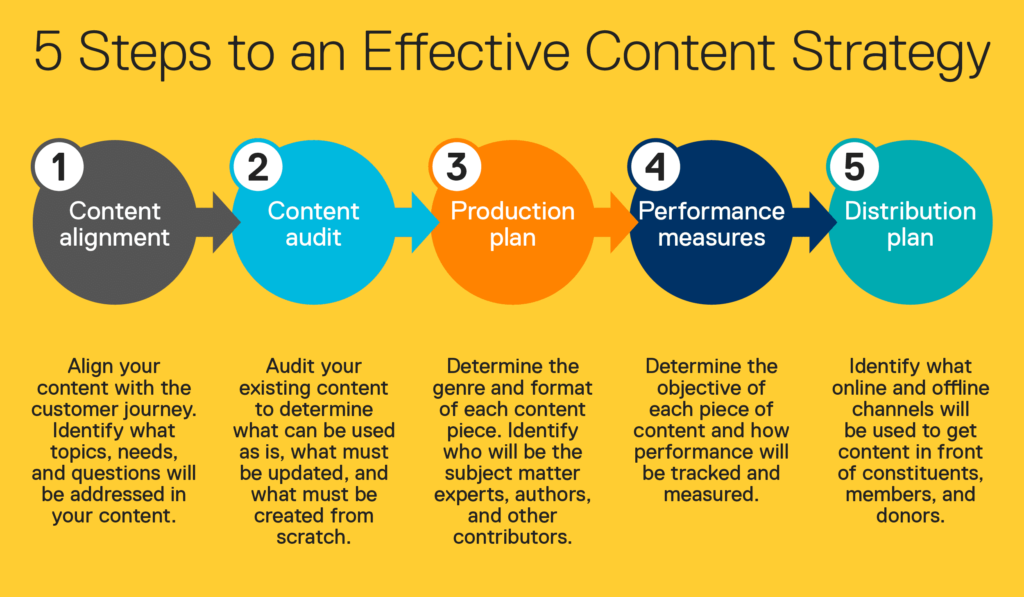 5 Effective content strategy